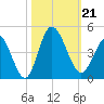 Shallotte Inlet tide chart for Monday, October 21, 2024
