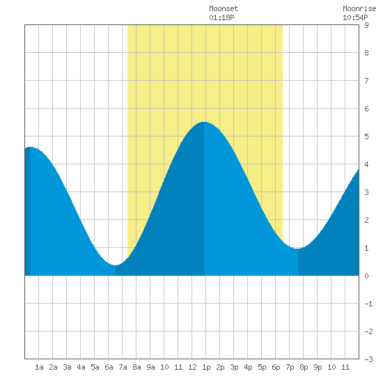 Shallotte Inlet tide chart for Tuesday, October 22, 2024