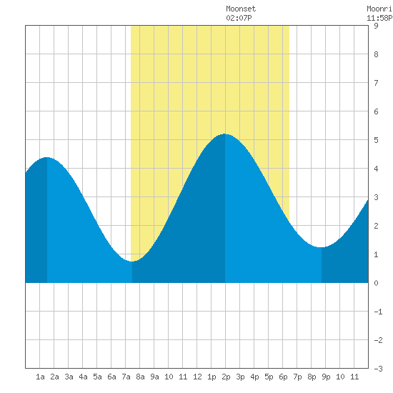 Shallotte Inlet tide chart for Wednesday, October 23, 2024