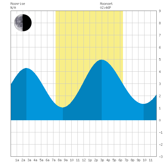 Shallotte Inlet tide chart for Thursday, October 24, 2024