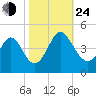 Shallotte Inlet tide chart for Thursday, October 24, 2024