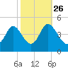 Shallotte Inlet tide chart for Saturday, October 26, 2024