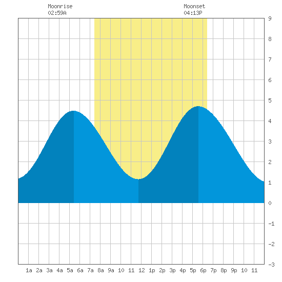 Shallotte Inlet tide chart for Sunday, October 27, 2024