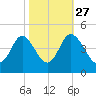 Shallotte Inlet tide chart for Sunday, October 27, 2024