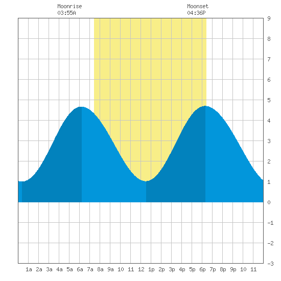 Shallotte Inlet tide chart for Monday, October 28, 2024