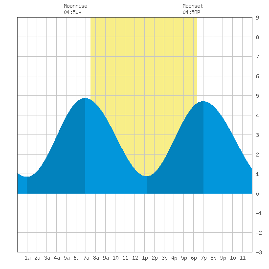 Shallotte Inlet tide chart for Tuesday, October 29, 2024