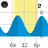 Shallotte Inlet tide chart for Wednesday, October 2, 2024