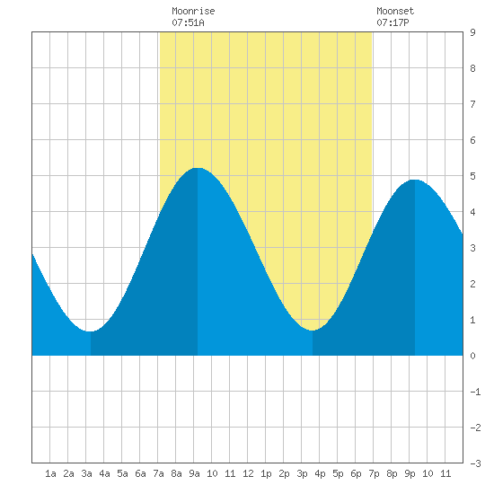 Shallotte Inlet tide chart for Thursday, October 3, 2024