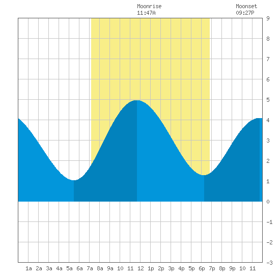 Shallotte Inlet tide chart for Monday, October 7, 2024