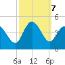 Shallotte Inlet tide chart for Monday, October 7, 2024