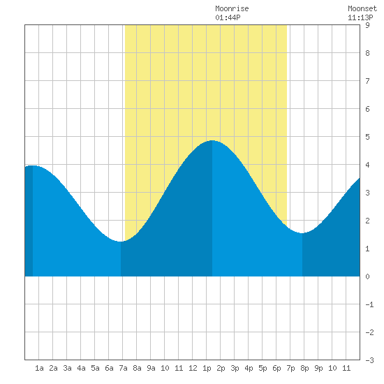 Shallotte Inlet tide chart for Wednesday, October 9, 2024