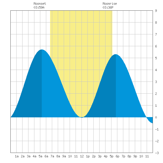 Shallotte Inlet tide chart for Wednesday, November 13, 2024