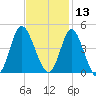 Shallotte Inlet tide chart for Wednesday, November 13, 2024