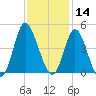 Shallotte Inlet tide chart for Thursday, November 14, 2024
