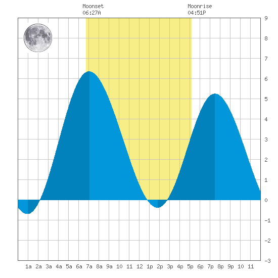 Shallotte Inlet tide chart for Friday, November 15, 2024