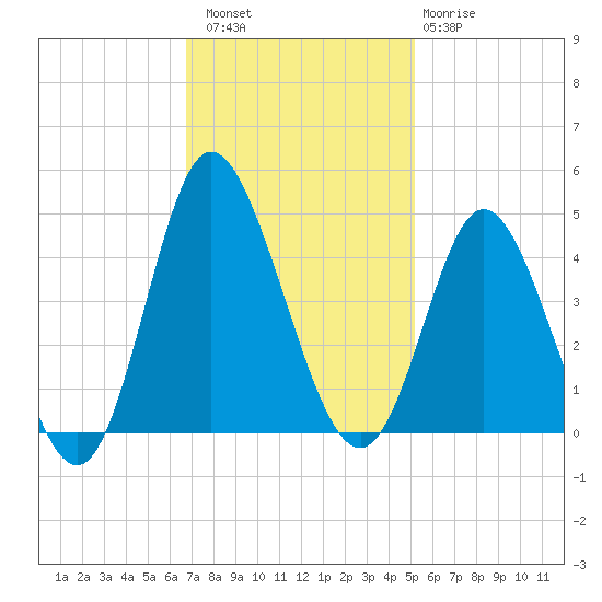 Shallotte Inlet tide chart for Saturday, November 16, 2024