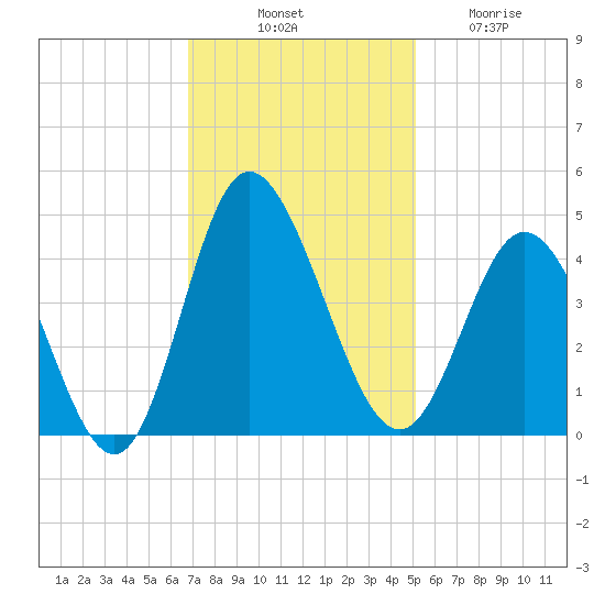 Shallotte Inlet tide chart for Monday, November 18, 2024