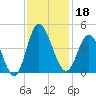 Shallotte Inlet tide chart for Monday, November 18, 2024