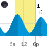 Shallotte Inlet tide chart for Friday, November 1, 2024
