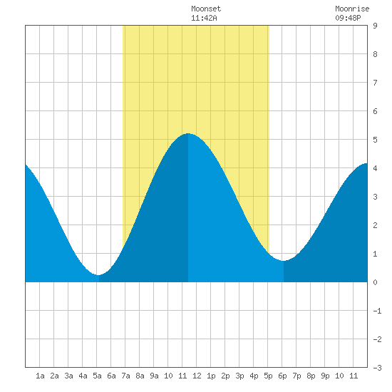 Shallotte Inlet tide chart for Wednesday, November 20, 2024