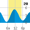Shallotte Inlet tide chart for Wednesday, November 20, 2024