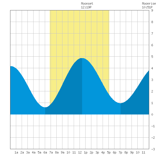 Shallotte Inlet tide chart for Thursday, November 21, 2024