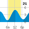 Shallotte Inlet tide chart for Thursday, November 21, 2024
