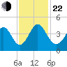 Shallotte Inlet tide chart for Friday, November 22, 2024