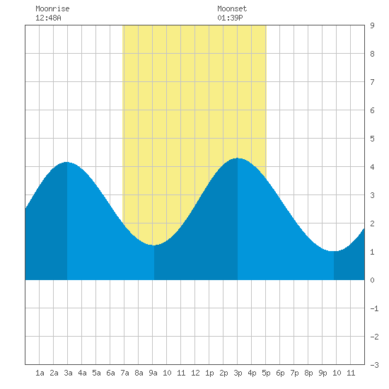 Shallotte Inlet tide chart for Sunday, November 24, 2024