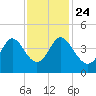 Shallotte Inlet tide chart for Sunday, November 24, 2024
