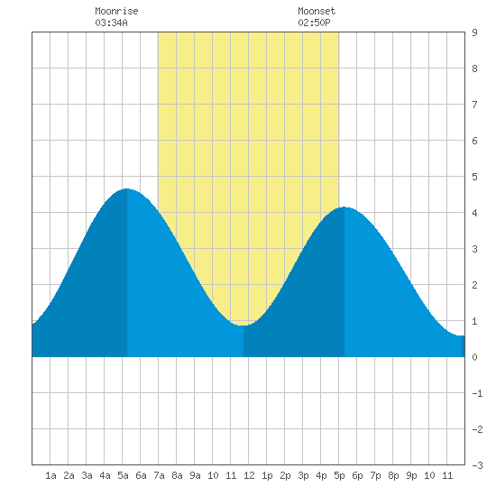 Shallotte Inlet tide chart for Wednesday, November 27, 2024