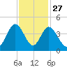 Shallotte Inlet tide chart for Wednesday, November 27, 2024