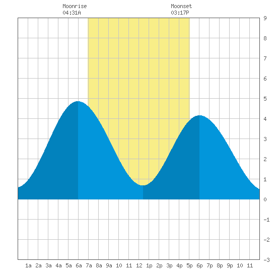 Shallotte Inlet tide chart for Thursday, November 28, 2024