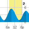 Shallotte Inlet tide chart for Saturday, November 2, 2024