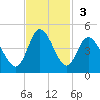 Shallotte Inlet tide chart for Sunday, November 3, 2024