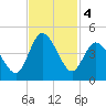 Shallotte Inlet tide chart for Monday, November 4, 2024