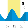 Shallotte Inlet tide chart for Tuesday, November 5, 2024
