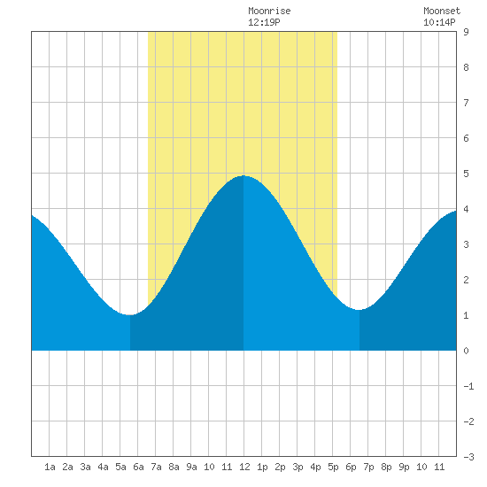 Shallotte Inlet tide chart for Thursday, November 7, 2024
