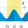 Shallotte Inlet tide chart for Thursday, November 7, 2024