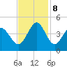 Shallotte Inlet tide chart for Friday, November 8, 2024