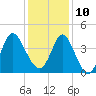 Shallotte Inlet tide chart for Tuesday, December 10, 2024