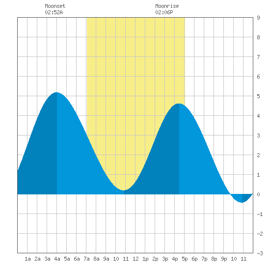 Shallotte Inlet tide chart for Wednesday, December 11, 2024