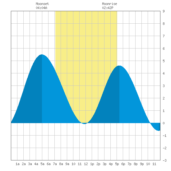 Shallotte Inlet tide chart for Thursday, December 12, 2024