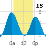 Shallotte Inlet tide chart for Friday, December 13, 2024