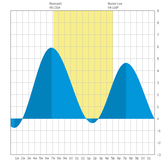 Shallotte Inlet tide chart for Saturday, December 14, 2024