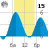 Shallotte Inlet tide chart for Sunday, December 15, 2024