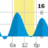 Shallotte Inlet tide chart for Monday, December 16, 2024