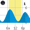 Shallotte Inlet tide chart for Sunday, December 1, 2024