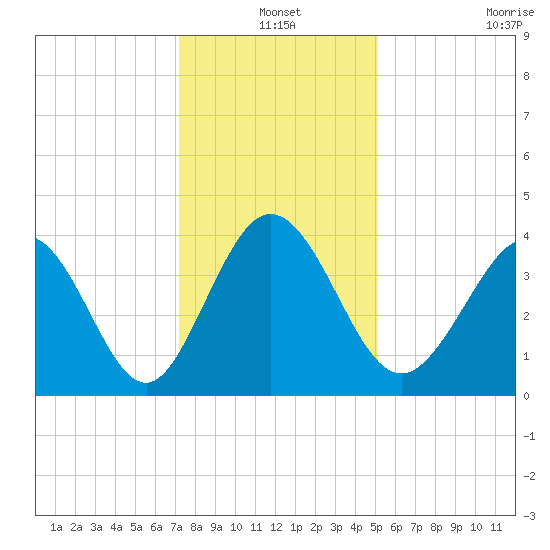 Shallotte Inlet tide chart for Friday, December 20, 2024