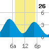 Shallotte Inlet tide chart for Thursday, December 26, 2024